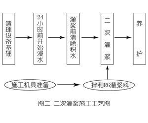 萍乡灌浆料施工工艺—文字完整版